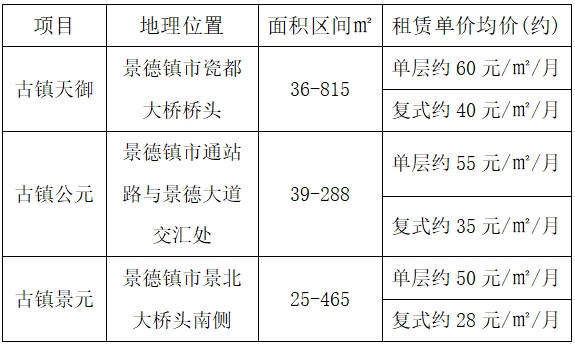 市古鎮(zhèn)投資公司樓盤未售商鋪招租公告