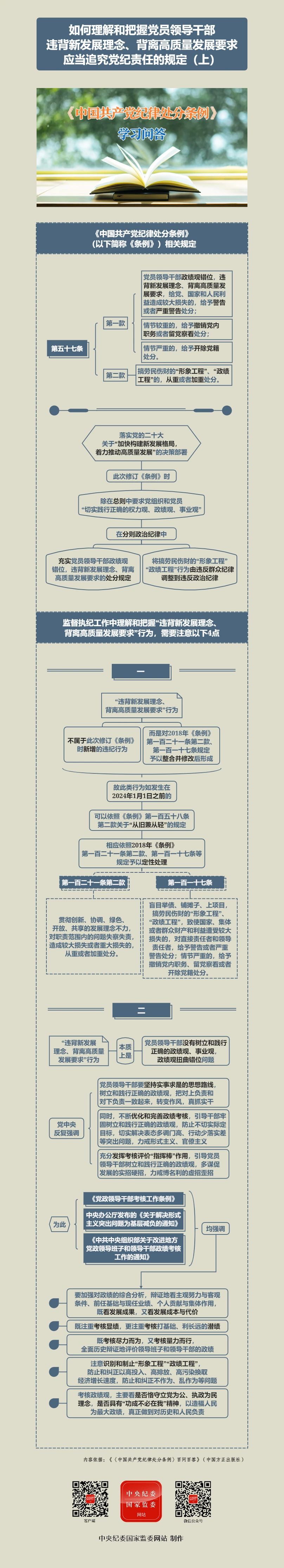 紀(jì)律處分條例·學(xué)習(xí)問答丨如何理解和把握黨員領(lǐng)導(dǎo)干部違背新發(fā)展理念、背離高質(zhì)量發(fā)展要求應(yīng)當(dāng)追究黨紀(jì)責(zé)任的規(guī)定（上）